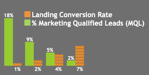 Landing Conversion Rate