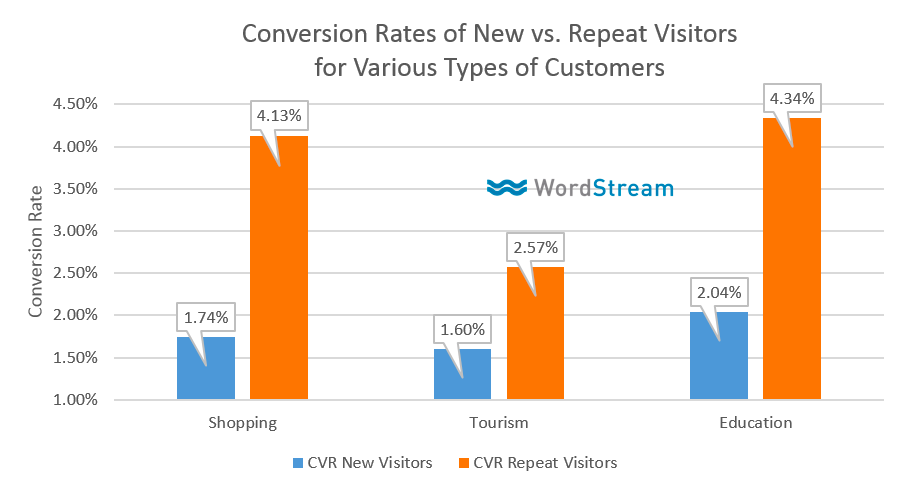 Wordstream Data