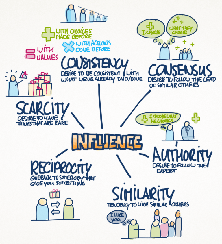 6 principles of influence robert cialdini power of surveys